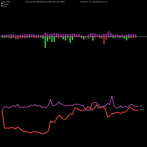 PVM Price Volume Measure charts Archrock, Inc. AROC share NYSE Stock Exchange 