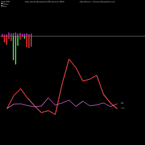 PVM Price Volume Measure charts Atlas Resource Partners ARP-D share NYSE Stock Exchange 