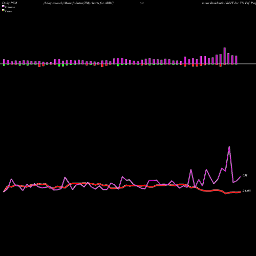 PVM Price Volume Measure charts Armour Residential REIT Inc 7% Prf Perpetual USD ARR-C share NYSE Stock Exchange 
