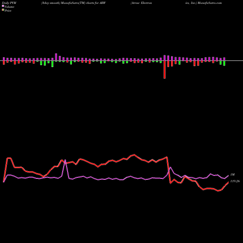 PVM Price Volume Measure charts Arrow Electronics, Inc. ARW share NYSE Stock Exchange 