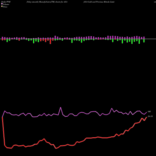 PVM Price Volume Measure charts ASA Gold And Precious Metals Limited ASA share NYSE Stock Exchange 