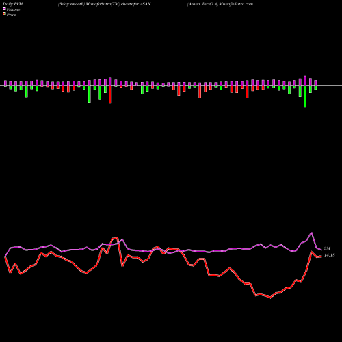 PVM Price Volume Measure charts Asana Inc Cl A ASAN share NYSE Stock Exchange 