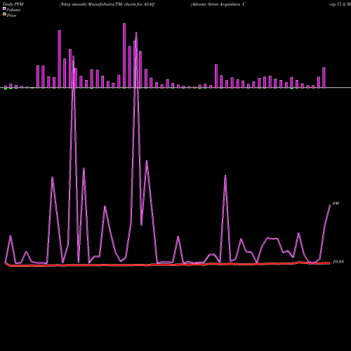 PVM Price Volume Measure charts Atlantic Street Acquisition Corp Cl A ASAQ share NYSE Stock Exchange 