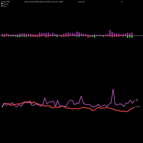 PVM Price Volume Measure charts Associated Banc-Corp. ASB-F share NYSE Stock Exchange 