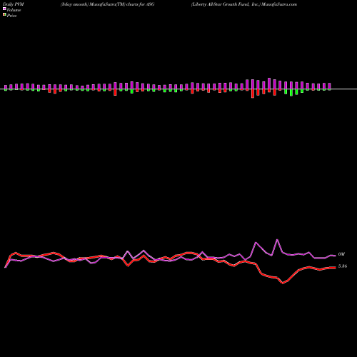 PVM Price Volume Measure charts Liberty All-Star Growth Fund, Inc. ASG share NYSE Stock Exchange 