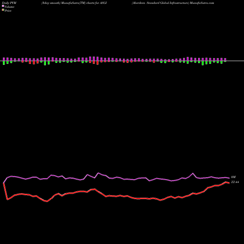 PVM Price Volume Measure charts Aberdeen Standard Global Infrastructure ASGI share NYSE Stock Exchange 