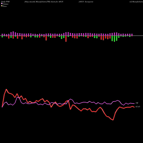 PVM Price Volume Measure charts ASGN Incorporated ASGN share NYSE Stock Exchange 