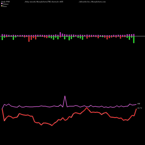 PVM Price Volume Measure charts AdvanSix Inc. ASIX share NYSE Stock Exchange 