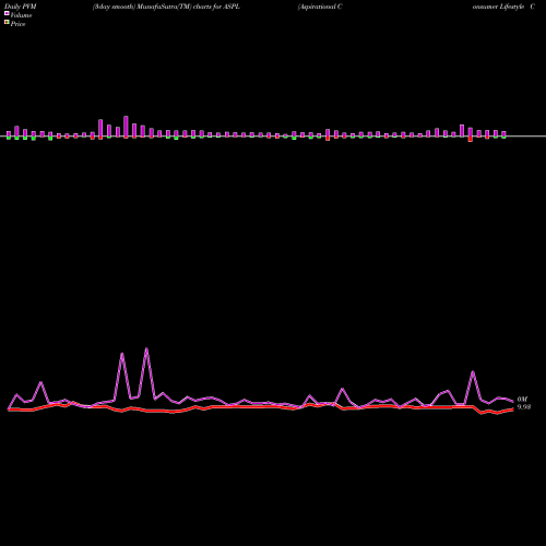 PVM Price Volume Measure charts Aspirational Consumer Lifestyle Corp Cl A ASPL share NYSE Stock Exchange 