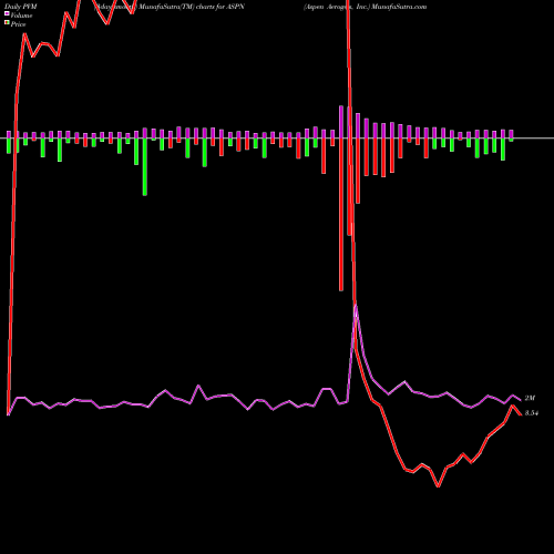 PVM Price Volume Measure charts Aspen Aerogels, Inc. ASPN share NYSE Stock Exchange 