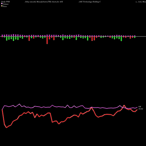 PVM Price Volume Measure charts ASE Technology Holding Co., Ltd. ASX share NYSE Stock Exchange 