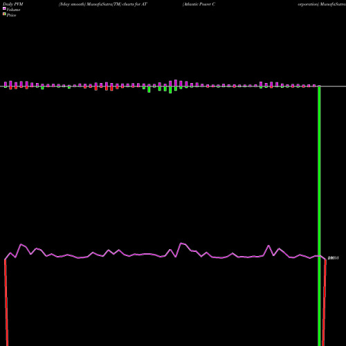 PVM Price Volume Measure charts Atlantic Power Corporation AT share NYSE Stock Exchange 
