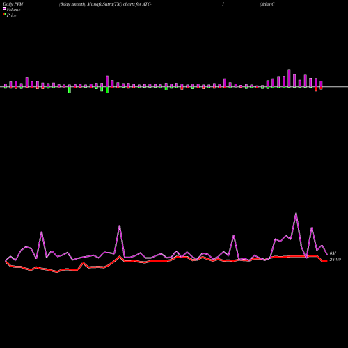 PVM Price Volume Measure charts Atlas Corp [Atlas/Pi] ATC-I share NYSE Stock Exchange 