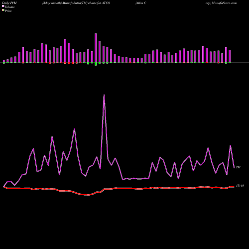 PVM Price Volume Measure charts Atlas Corp ATCO share NYSE Stock Exchange 