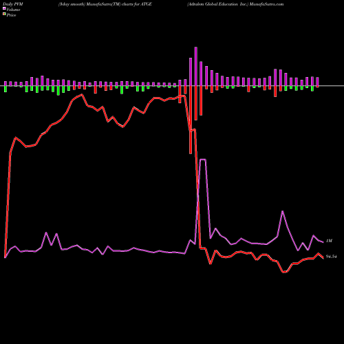 PVM Price Volume Measure charts Adtalem Global Education Inc. ATGE share NYSE Stock Exchange 