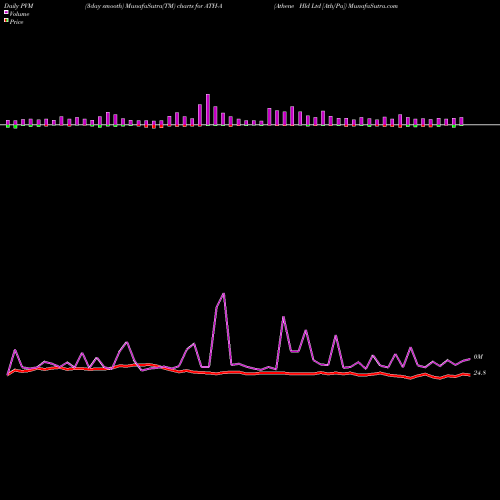 PVM Price Volume Measure charts Athene Hld Ltd [Ath/Pa] ATH-A share NYSE Stock Exchange 