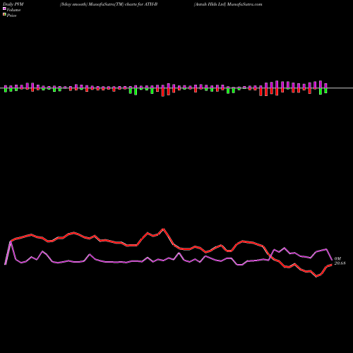 PVM Price Volume Measure charts Antah Hlds Ltd ATH-B share NYSE Stock Exchange 