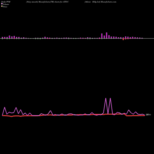 PVM Price Volume Measure charts Athene Hldg Ltd ATH-C share NYSE Stock Exchange 