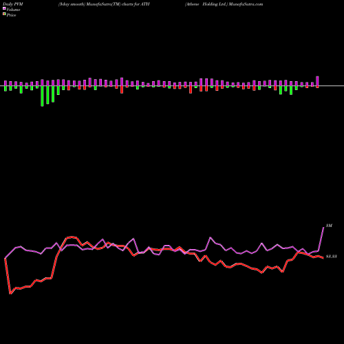 PVM Price Volume Measure charts Athene Holding Ltd. ATH share NYSE Stock Exchange 