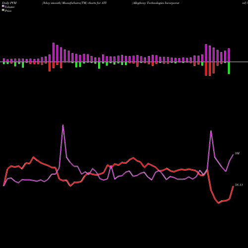 PVM Price Volume Measure charts Allegheny Technologies Incorporated ATI share NYSE Stock Exchange 