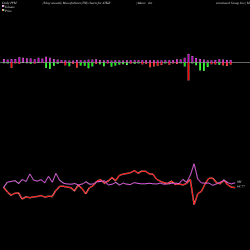 PVM Price Volume Measure charts Atkore International Group Inc. ATKR share NYSE Stock Exchange 