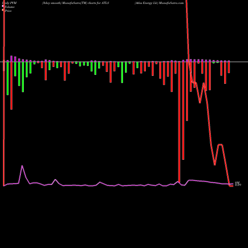 PVM Price Volume Measure charts Atlas Energy Llc ATLS share NYSE Stock Exchange 