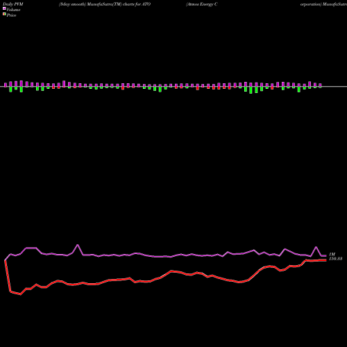 PVM Price Volume Measure charts Atmos Energy Corporation ATO share NYSE Stock Exchange 