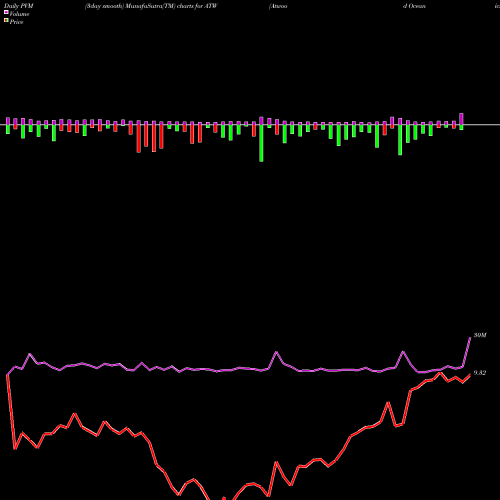 PVM Price Volume Measure charts Atwood Oceanics ATW share NYSE Stock Exchange 
