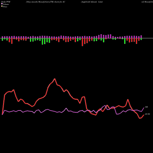 PVM Price Volume Measure charts AngloGold Ashanti Limited AU share NYSE Stock Exchange 