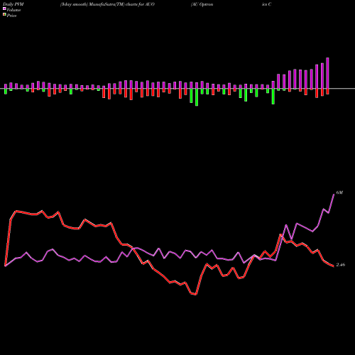 PVM Price Volume Measure charts AU Optronics Corp AUO share NYSE Stock Exchange 