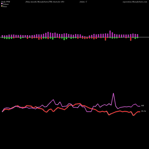 PVM Price Volume Measure charts Avista Corporation AVA share NYSE Stock Exchange 