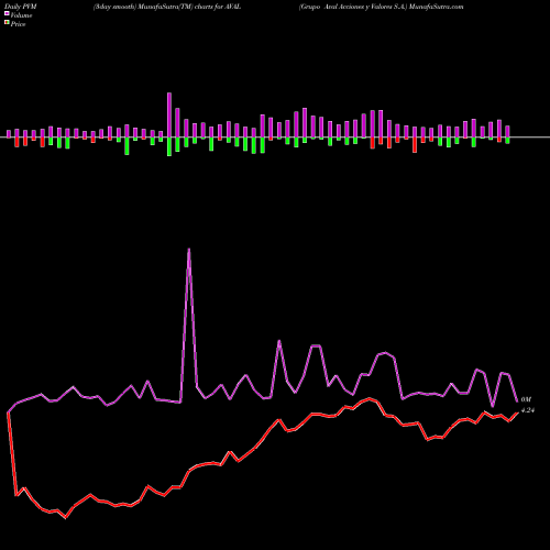 PVM Price Volume Measure charts Grupo Aval Acciones Y Valores S.A. AVAL share NYSE Stock Exchange 