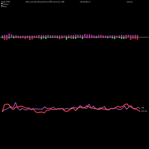 PVM Price Volume Measure charts AvalonBay Communities, Inc. AVB share NYSE Stock Exchange 