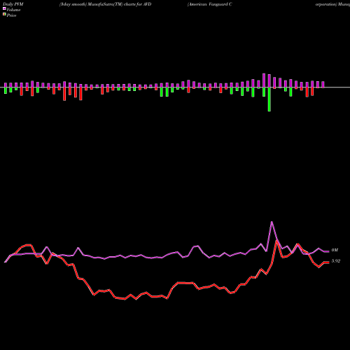 PVM Price Volume Measure charts American Vanguard Corporation AVD share NYSE Stock Exchange 