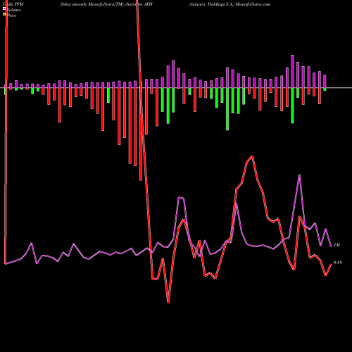 PVM Price Volume Measure charts Avianca Holdings S.A. AVH share NYSE Stock Exchange 