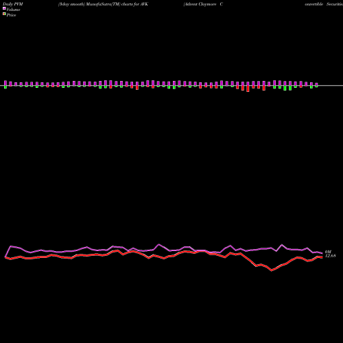 PVM Price Volume Measure charts Advent Claymore Convertible Securities And Income Fund AVK share NYSE Stock Exchange 