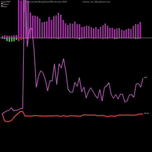 PVM Price Volume Measure charts Avalara, Inc. AVLR share NYSE Stock Exchange 