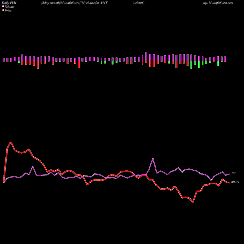 PVM Price Volume Measure charts Avient Corp AVNT share NYSE Stock Exchange 