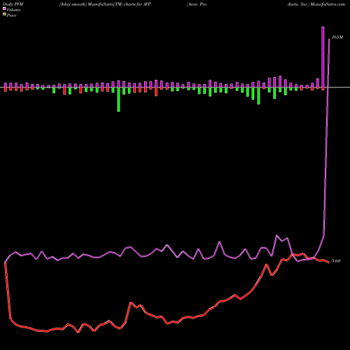 PVM Price Volume Measure charts Avon Products, Inc. AVP share NYSE Stock Exchange 