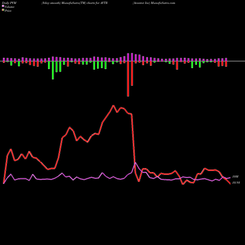 PVM Price Volume Measure charts Avantor Inc AVTR share NYSE Stock Exchange 