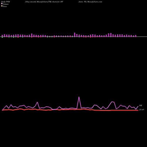 PVM Price Volume Measure charts Aviva Plc AVV share NYSE Stock Exchange 