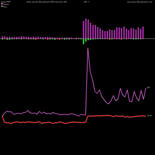 PVM Price Volume Measure charts AVX Corporation AVX share NYSE Stock Exchange 