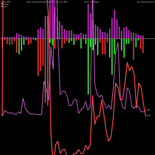 PVM Price Volume Measure charts Avaya Holdings Corp. AVYA share NYSE Stock Exchange 