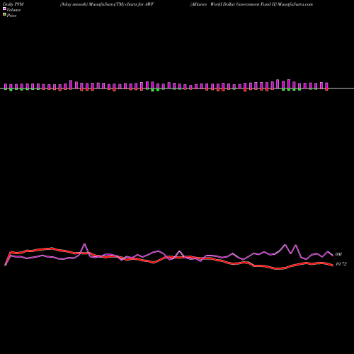 PVM Price Volume Measure charts Alliance World Dollar Government Fund II AWF share NYSE Stock Exchange 