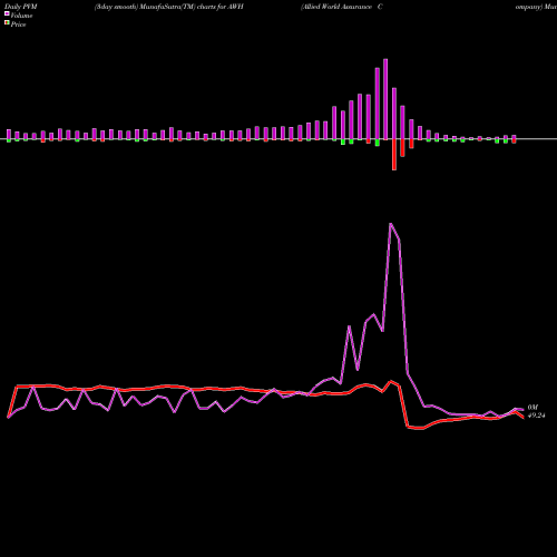 PVM Price Volume Measure charts Allied World Assurance Company AWH share NYSE Stock Exchange 