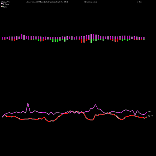 PVM Price Volume Measure charts American States Water Company AWR share NYSE Stock Exchange 