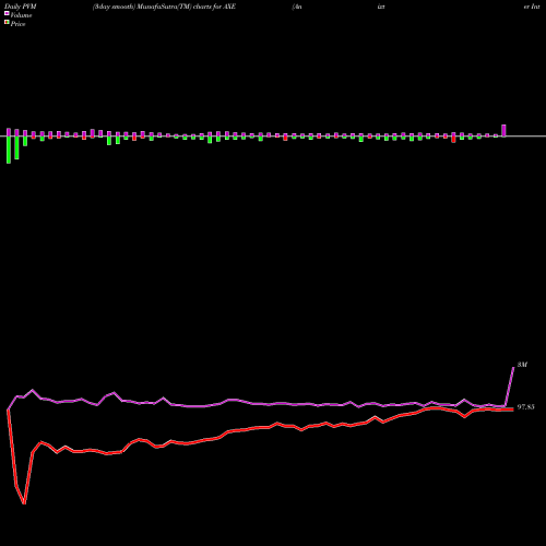 PVM Price Volume Measure charts Anixter International Inc. AXE share NYSE Stock Exchange 