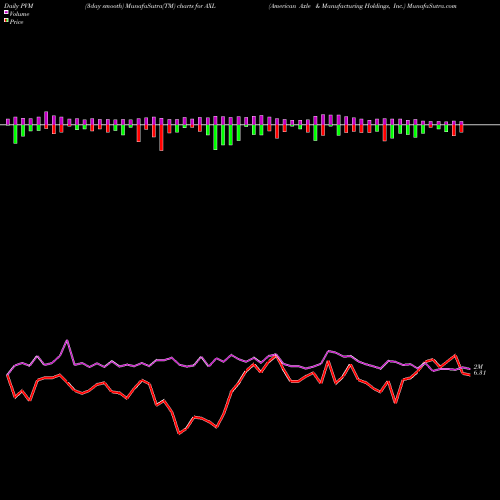 PVM Price Volume Measure charts American Axle & Manufacturing Holdings, Inc. AXL share NYSE Stock Exchange 