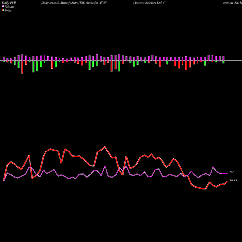 PVM Price Volume Measure charts Axovant Sciences Ltd. Common Sh AXON share NYSE Stock Exchange 