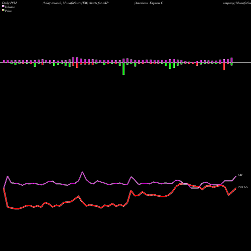 PVM Price Volume Measure charts American Express Company AXP share NYSE Stock Exchange 